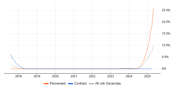 Job vacancy trend for API Management in Leatherhead Job vacancy trend for API Management in Leatherhead