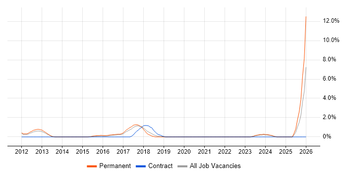 Applications Manager job vacancy trend in Leatherhead