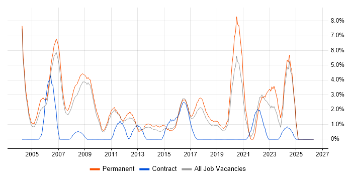 Applications Support job vacancy trend in Leatherhead
