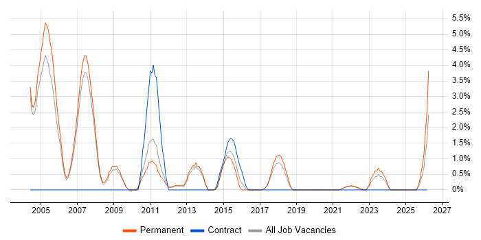 Architectural Design job vacancy trend in Leatherhead