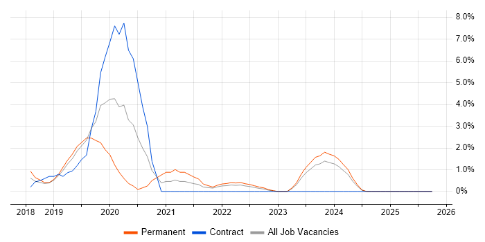 AI job vacancy trend in Leatherhead