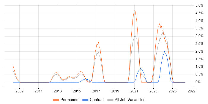 Aruba job vacancy trend in Leatherhead