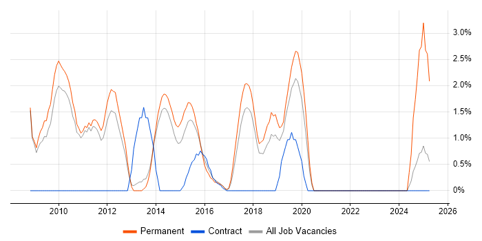 Job vacancy trend for ASP.NET Web Forms in Leatherhead