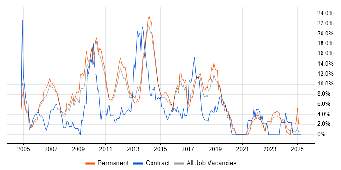 Job vacancy trend for ASP.NET in Leatherhead
