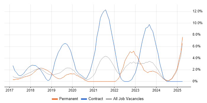 Job vacancy trend for assyst in Leatherhead