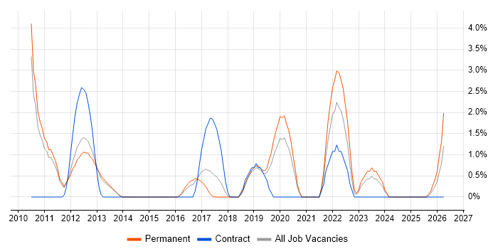 Atlassian job vacancy trend in Leatherhead