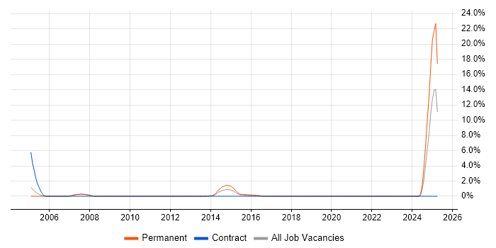 Job vacancy trend for Auditor in Leatherhead Job vacancy trend for Auditor in Leatherhead
