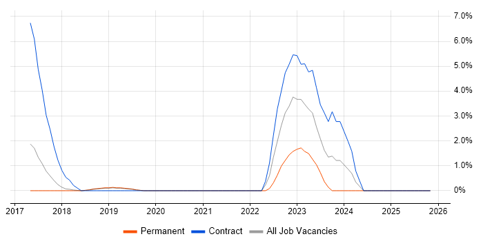 AWS CloudFormation job vacancy trend in Leatherhead