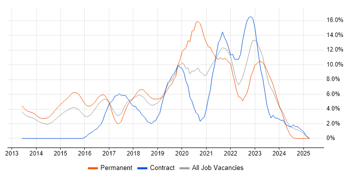 Job vacancy trend for AWS in Leatherhead Job vacancy trend for AWS in Leatherhead