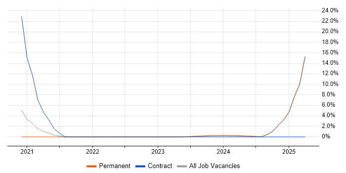 Job vacancy trend for Azure DevOps Engineer in Leatherhead