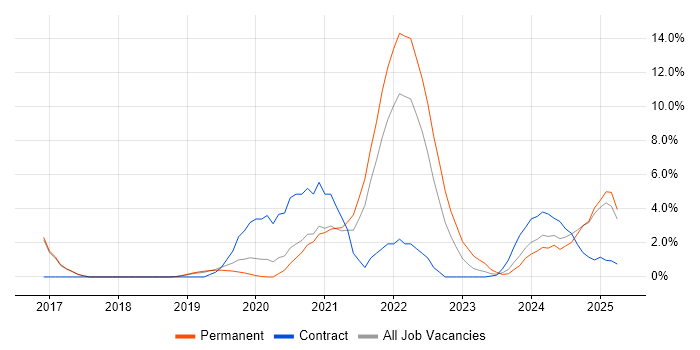 Job vacancy trend for Azure DevOps in Leatherhead Job vacancy trend for Azure DevOps in Leatherhead