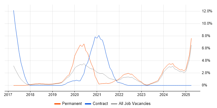 Job vacancy trend for Azure Engineer in Leatherhead