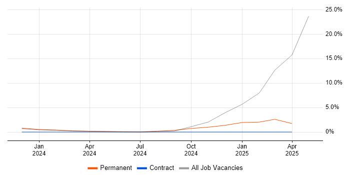 Job vacancy trend for Azure Event Grid in Leatherhead Job vacancy trend for Azure Event Grid in Leatherhead