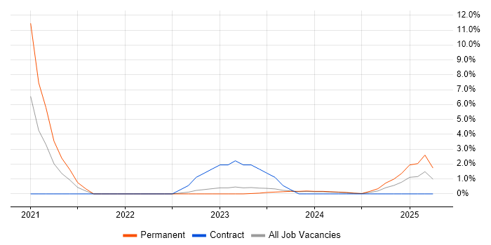 Job vacancy trend for Azure Functions in Leatherhead