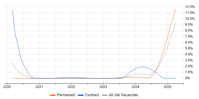 Job vacancy trend for Azure Logic Apps in Leatherhead Job vacancy trend for Azure Logic Apps in Leatherhead