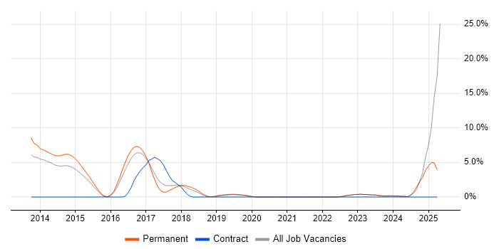Job vacancy trend for Azure Service Bus in Leatherhead Job vacancy trend for Azure Service Bus in Leatherhead