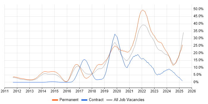 Job vacancy trend for Azure in Leatherhead Job vacancy trend for Azure in Leatherhead
