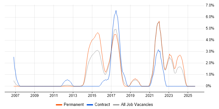 Bash job vacancy trend in Leatherhead