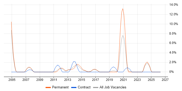 BGP job vacancy trend in Leatherhead
