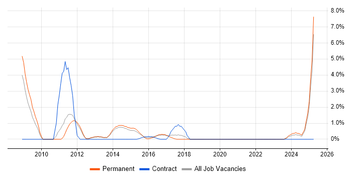 Job vacancy trend for Broadband in Leatherhead