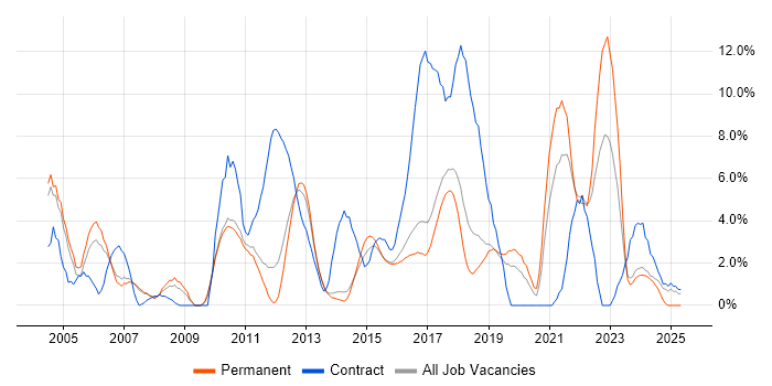 Job vacancy trend for Business Analyst in Leatherhead Job vacancy trend for Business Analyst in Leatherhead