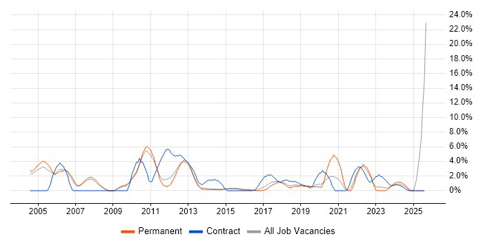 Job vacancy trend for Business Case in Leatherhead