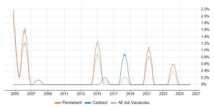 Business Consultant job vacancy trend in Leatherhead