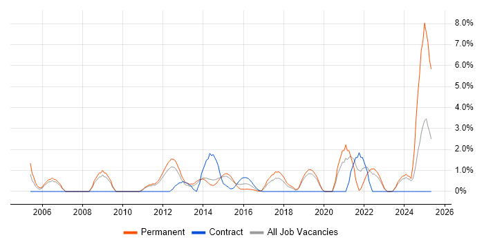 Job vacancy trend for Business Continuity in Leatherhead Job vacancy trend for Business Continuity in Leatherhead