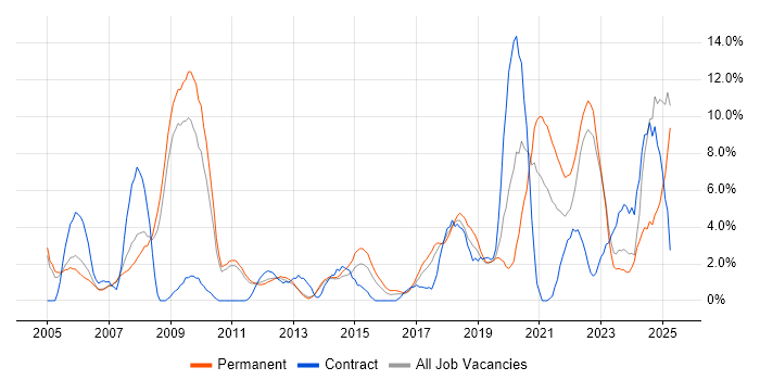 Job vacancy trend for Business Intelligence in Leatherhead