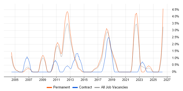 Business Strategy job vacancy trend in Leatherhead