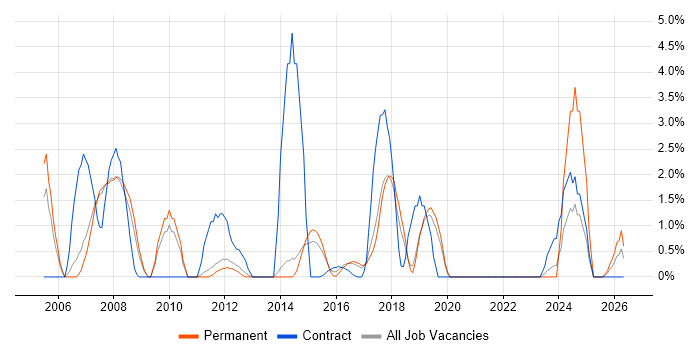 BusinessObjects job vacancy trend in Leatherhead