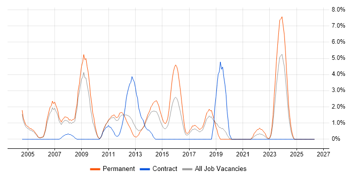 C++ Software Engineer job vacancy trend in Leatherhead