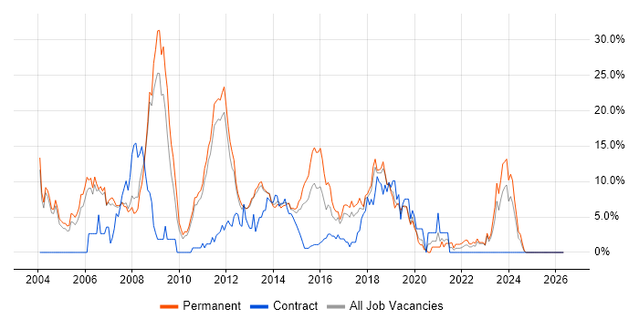 C++ job vacancy trend in Leatherhead
