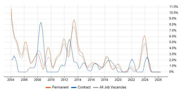 C job vacancy trend in Leatherhead