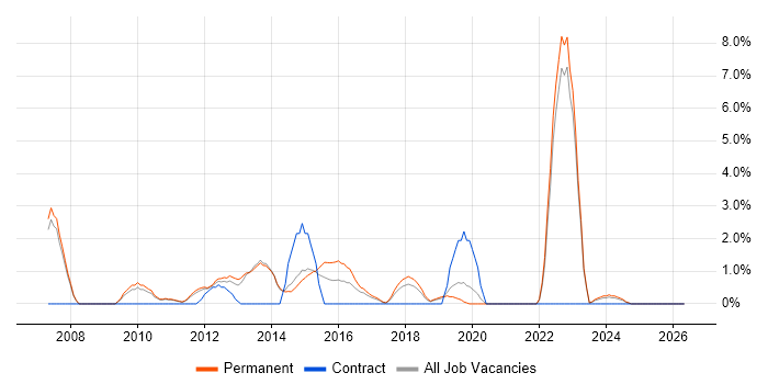 CCIE job vacancy trend in Leatherhead