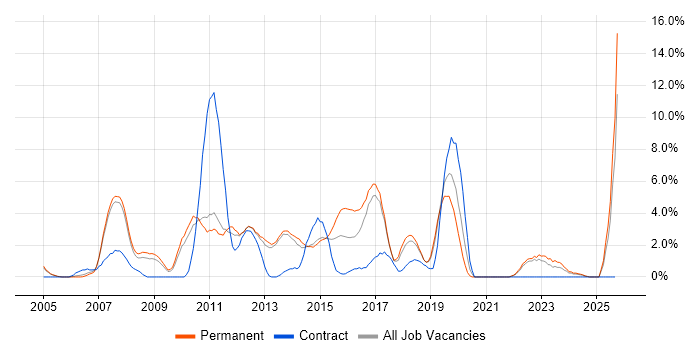 CCNP job vacancy trend in Leatherhead