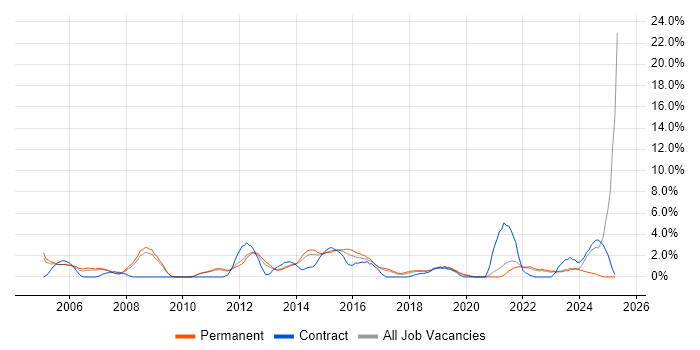 Job vacancy trend for Change Control in Leatherhead Job vacancy trend for Change Control in Leatherhead