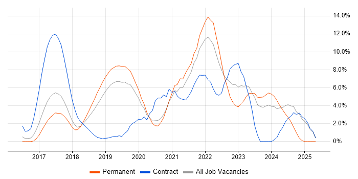 Job vacancy trend for CI/CD in Leatherhead Job vacancy trend for CI/CD in Leatherhead