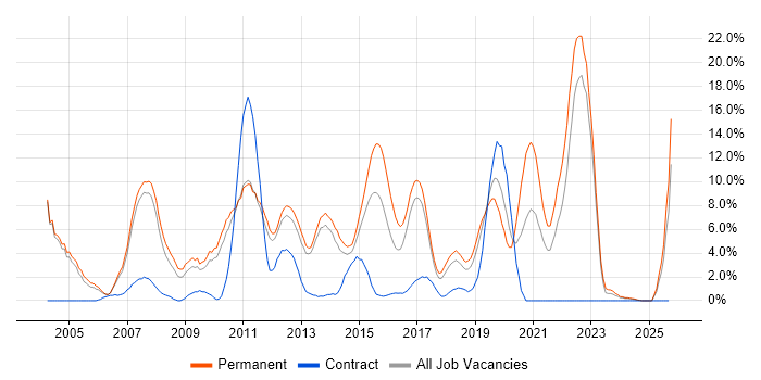 Cisco Certification job vacancy trend in Leatherhead