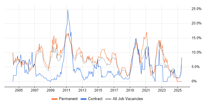 Job vacancy trend for Cisco in Leatherhead Job vacancy trend for Cisco in Leatherhead
