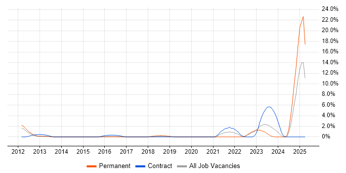Job vacancy trend for CISM in Leatherhead