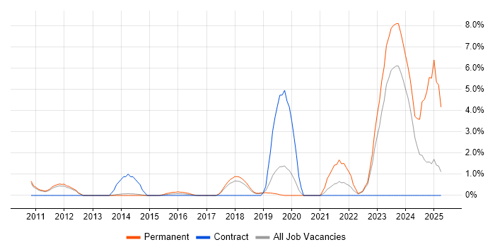 Job vacancy trend for Cloud Computing in Leatherhead
