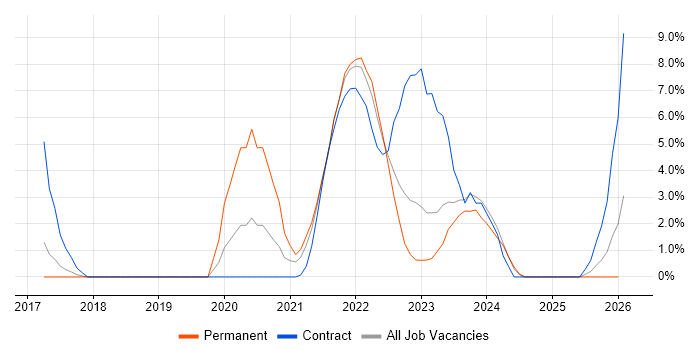 Cloud Engineer job vacancy trend in Leatherhead