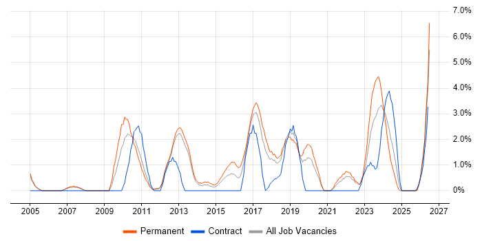 Coaching job vacancy trend in Leatherhead