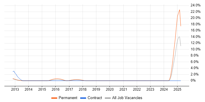 Job vacancy trend for COBIT in Leatherhead
