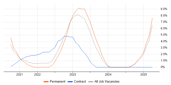 Job vacancy trend for Collaborative Culture in Leatherhead