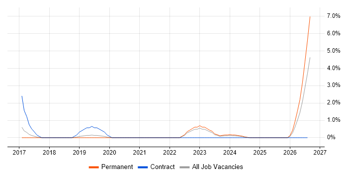 Compliance Manager job vacancy trend in Leatherhead