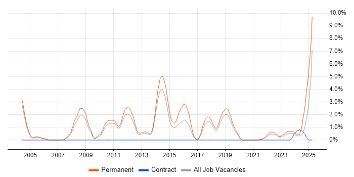 Job vacancy trend for Computer Science Degree in Leatherhead Job vacancy trend for Computer Science Degree in Leatherhead