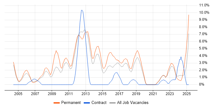 Job vacancy trend for Computer Science in Leatherhead Job vacancy trend for Computer Science in Leatherhead