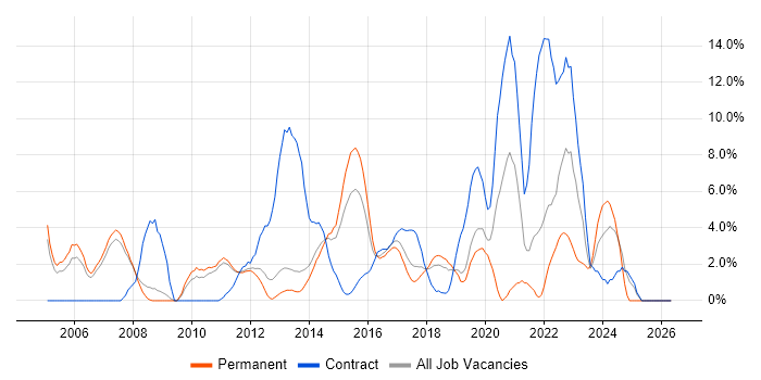 Configuration Management job vacancy trend in Leatherhead